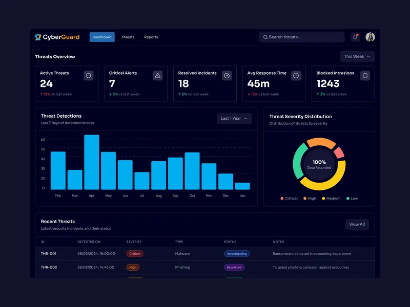Cyber Threats Monitoring Dashboard